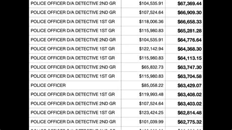 New york pd salary - The Payrolls section provides a database of names, positions, salaries and/or total earnings for individuals who have been employed by New York State, New York City, state and regional public authorities, public school districts, and New York's county, city, town and village governments. 